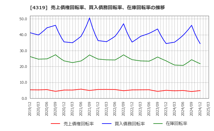 4319 ＴＡＣ(株): 売上債権回転率、買入債務回転率、在庫回転率の推移
