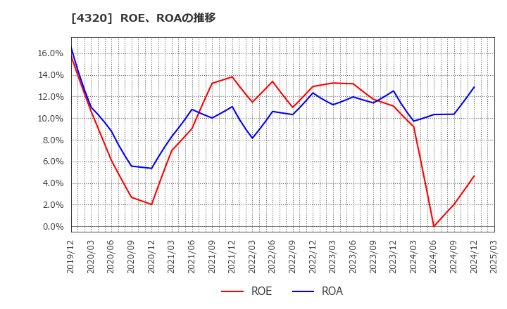 4320 (株)ＣＥホールディングス: ROE、ROAの推移
