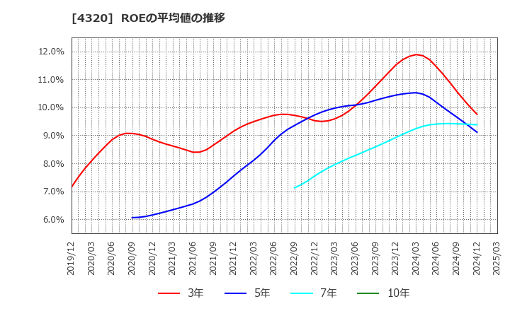 4320 (株)ＣＥホールディングス: ROEの平均値の推移
