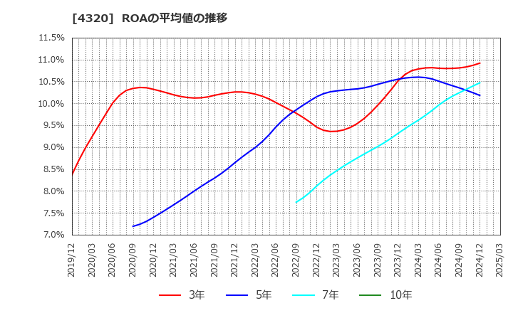 4320 (株)ＣＥホールディングス: ROAの平均値の推移