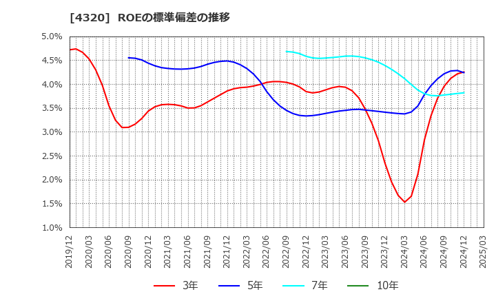 4320 (株)ＣＥホールディングス: ROEの標準偏差の推移