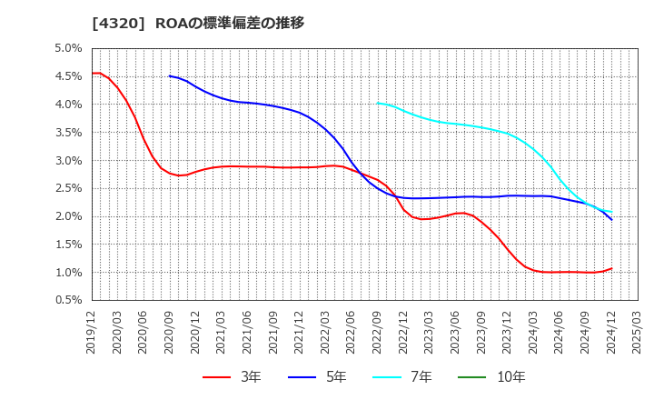 4320 (株)ＣＥホールディングス: ROAの標準偏差の推移