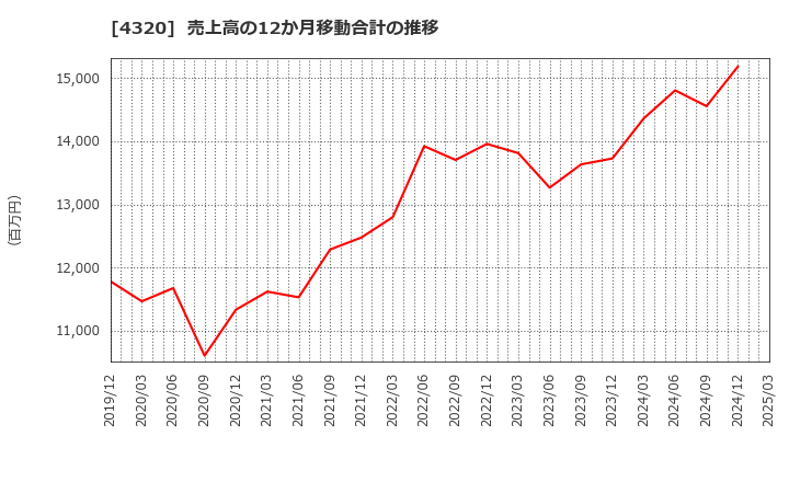 4320 (株)ＣＥホールディングス: 売上高の12か月移動合計の推移