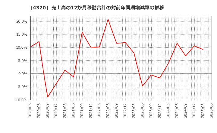 4320 (株)ＣＥホールディングス: 売上高の12か月移動合計の対前年同期増減率の推移