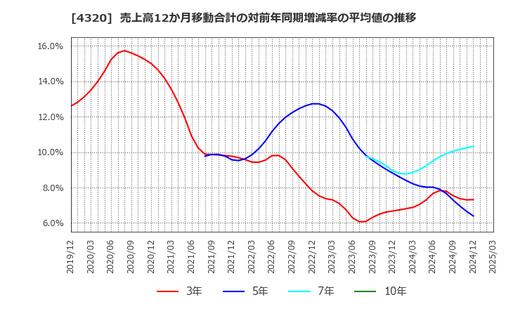 4320 (株)ＣＥホールディングス: 売上高12か月移動合計の対前年同期増減率の平均値の推移