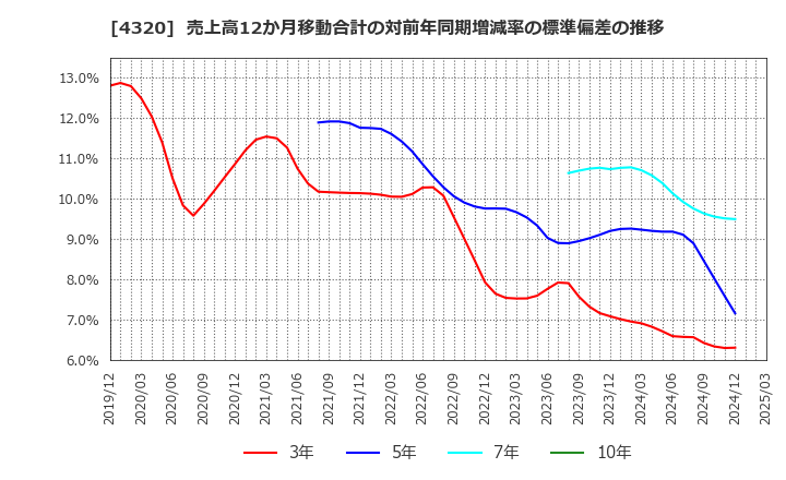 4320 (株)ＣＥホールディングス: 売上高12か月移動合計の対前年同期増減率の標準偏差の推移