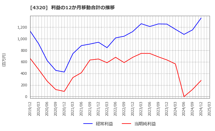 4320 (株)ＣＥホールディングス: 利益の12か月移動合計の推移