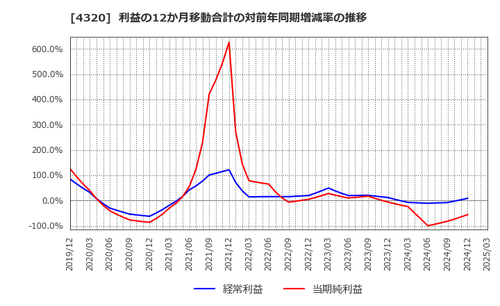 4320 (株)ＣＥホールディングス: 利益の12か月移動合計の対前年同期増減率の推移