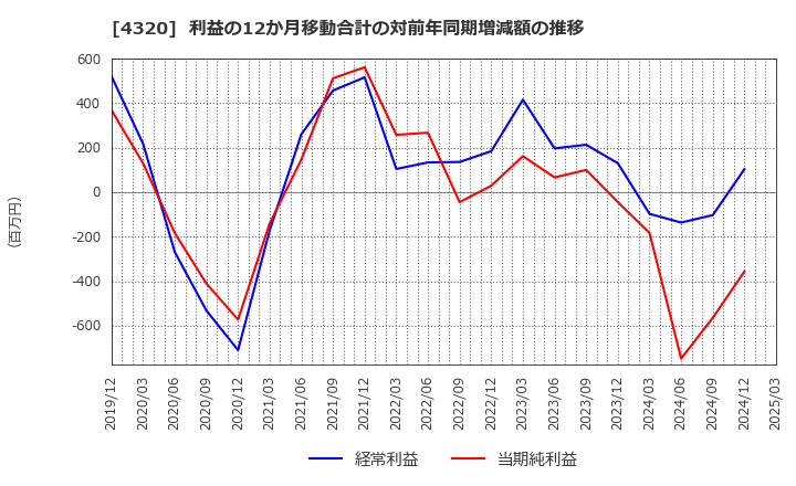 4320 (株)ＣＥホールディングス: 利益の12か月移動合計の対前年同期増減額の推移