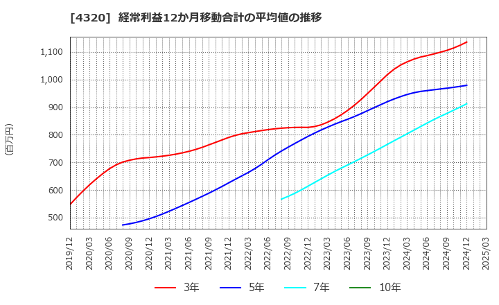 4320 (株)ＣＥホールディングス: 経常利益12か月移動合計の平均値の推移