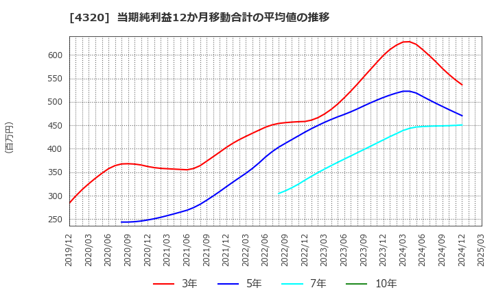 4320 (株)ＣＥホールディングス: 当期純利益12か月移動合計の平均値の推移