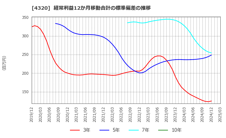 4320 (株)ＣＥホールディングス: 経常利益12か月移動合計の標準偏差の推移