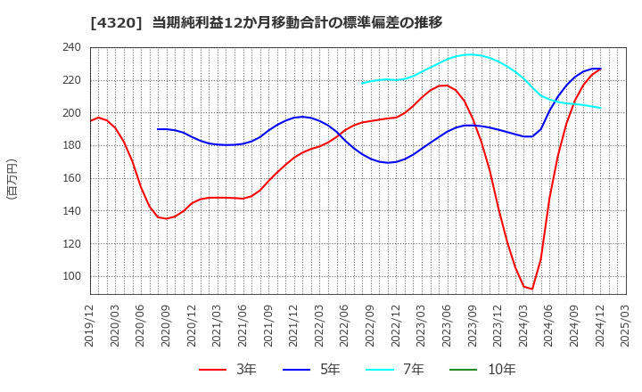 4320 (株)ＣＥホールディングス: 当期純利益12か月移動合計の標準偏差の推移