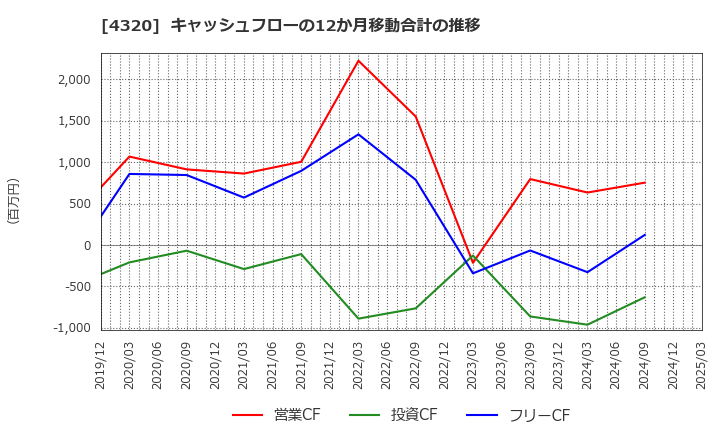 4320 (株)ＣＥホールディングス: キャッシュフローの12か月移動合計の推移