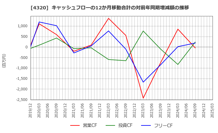 4320 (株)ＣＥホールディングス: キャッシュフローの12か月移動合計の対前年同期増減額の推移