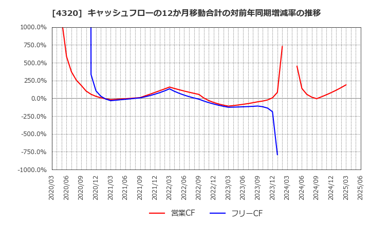 4320 (株)ＣＥホールディングス: キャッシュフローの12か月移動合計の対前年同期増減率の推移