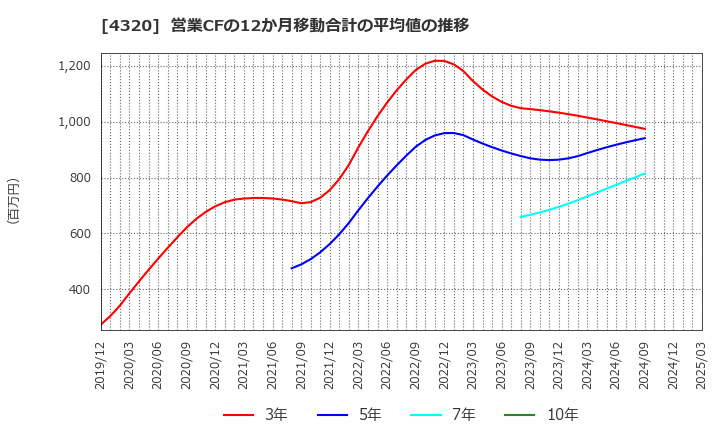 4320 (株)ＣＥホールディングス: 営業CFの12か月移動合計の平均値の推移