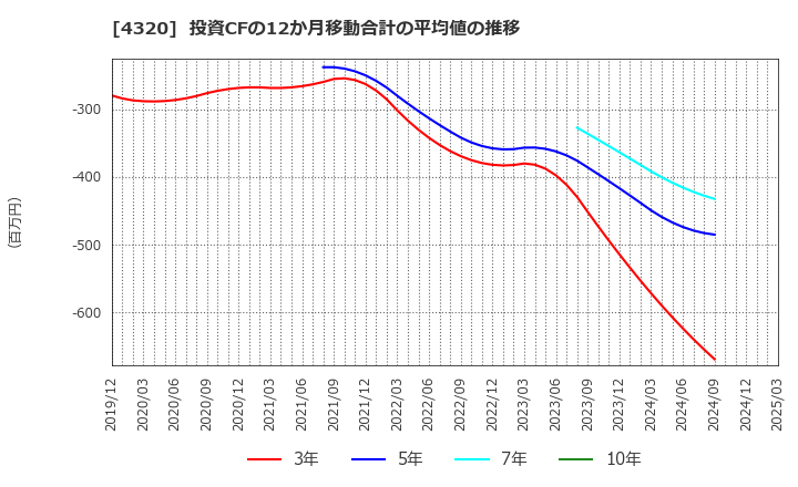 4320 (株)ＣＥホールディングス: 投資CFの12か月移動合計の平均値の推移