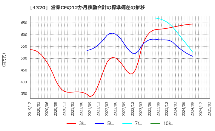 4320 (株)ＣＥホールディングス: 営業CFの12か月移動合計の標準偏差の推移