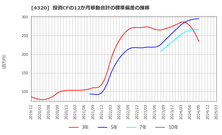 4320 (株)ＣＥホールディングス: 投資CFの12か月移動合計の標準偏差の推移