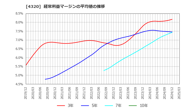 4320 (株)ＣＥホールディングス: 経常利益マージンの平均値の推移