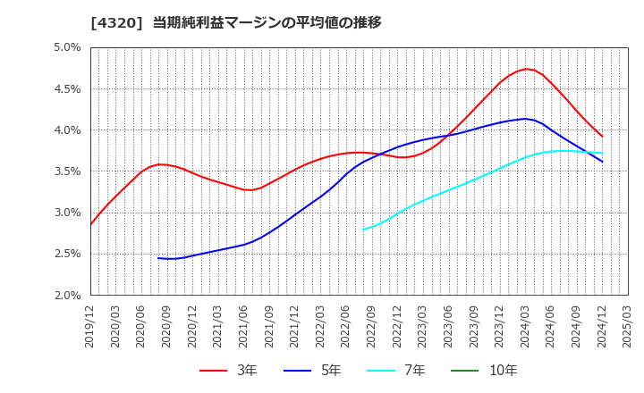 4320 (株)ＣＥホールディングス: 当期純利益マージンの平均値の推移