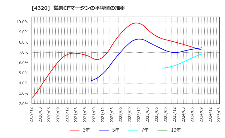 4320 (株)ＣＥホールディングス: 営業CFマージンの平均値の推移