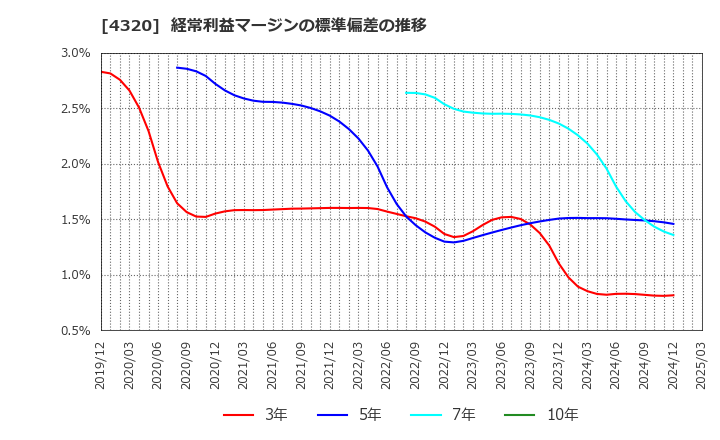 4320 (株)ＣＥホールディングス: 経常利益マージンの標準偏差の推移