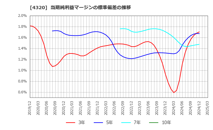 4320 (株)ＣＥホールディングス: 当期純利益マージンの標準偏差の推移
