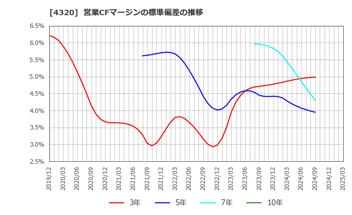 4320 (株)ＣＥホールディングス: 営業CFマージンの標準偏差の推移
