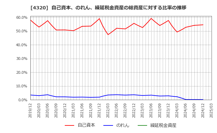4320 (株)ＣＥホールディングス: 自己資本、のれん、繰延税金資産の総資産に対する比率の推移