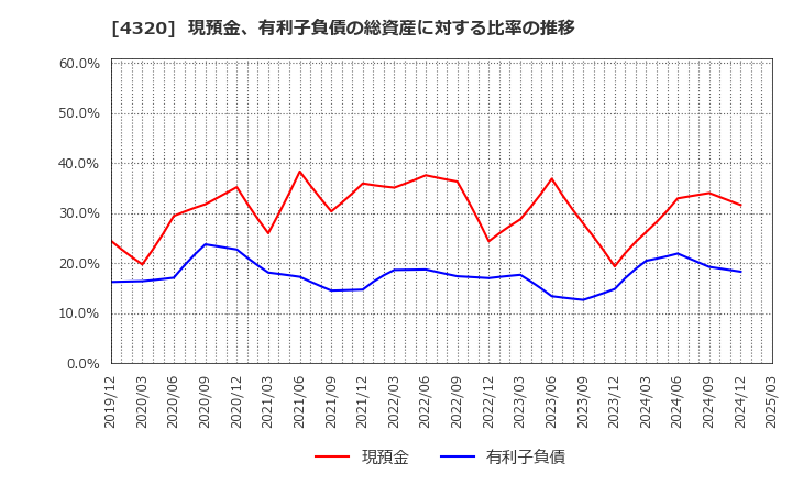 4320 (株)ＣＥホールディングス: 現預金、有利子負債の総資産に対する比率の推移