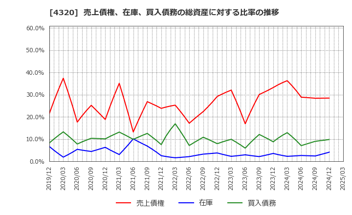 4320 (株)ＣＥホールディングス: 売上債権、在庫、買入債務の総資産に対する比率の推移