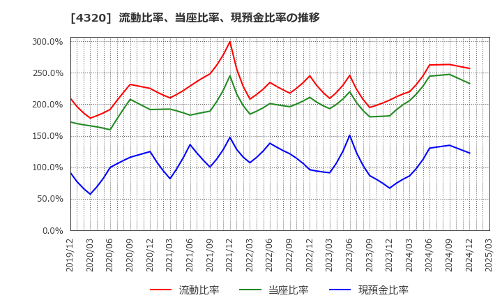 4320 (株)ＣＥホールディングス: 流動比率、当座比率、現預金比率の推移