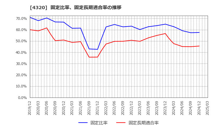 4320 (株)ＣＥホールディングス: 固定比率、固定長期適合率の推移