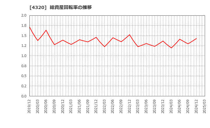 4320 (株)ＣＥホールディングス: 総資産回転率の推移