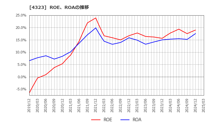 4323 日本システム技術(株): ROE、ROAの推移
