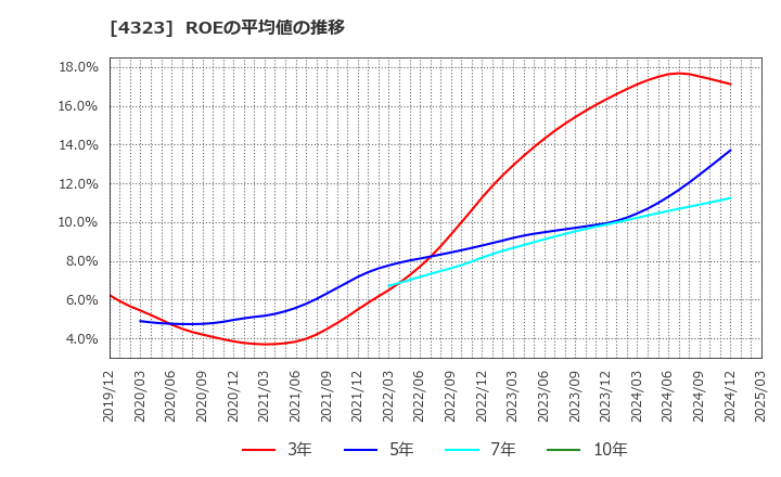 4323 日本システム技術(株): ROEの平均値の推移
