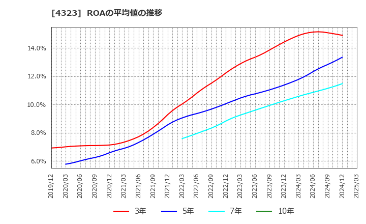 4323 日本システム技術(株): ROAの平均値の推移
