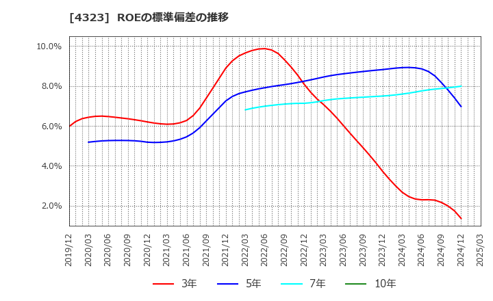 4323 日本システム技術(株): ROEの標準偏差の推移
