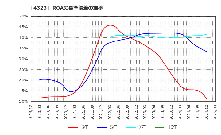 4323 日本システム技術(株): ROAの標準偏差の推移