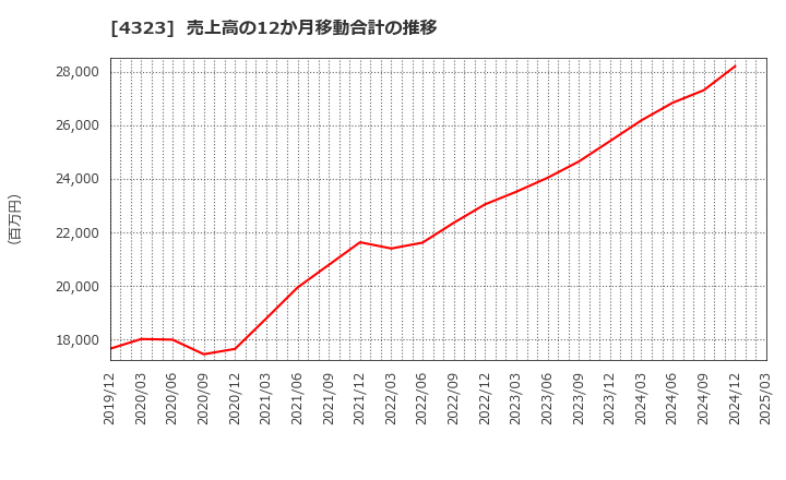 4323 日本システム技術(株): 売上高の12か月移動合計の推移