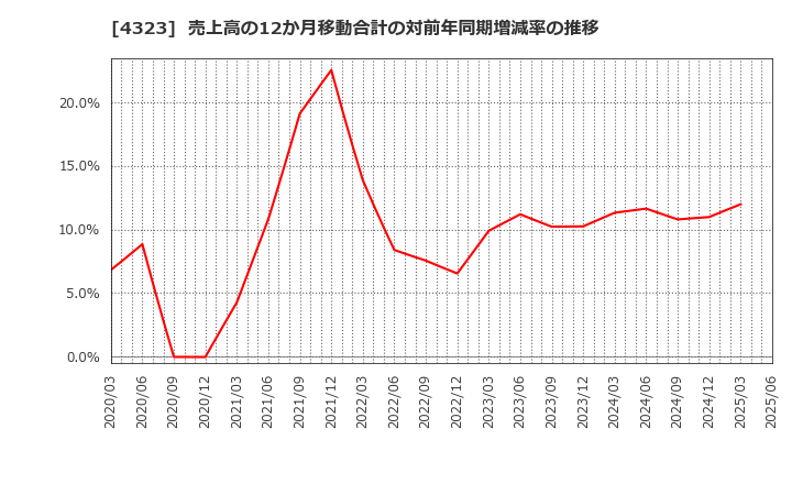 4323 日本システム技術(株): 売上高の12か月移動合計の対前年同期増減率の推移