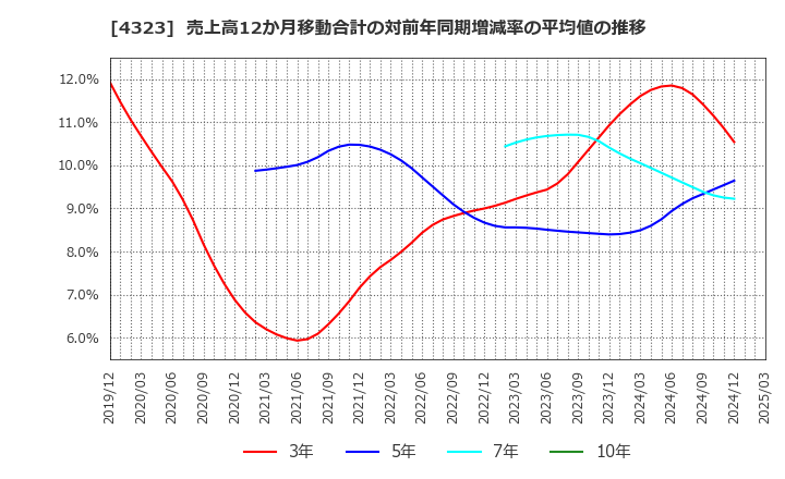 4323 日本システム技術(株): 売上高12か月移動合計の対前年同期増減率の平均値の推移