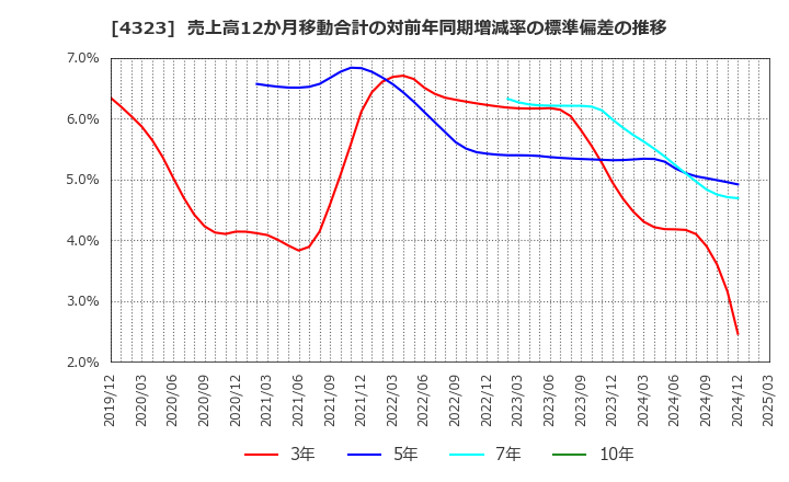 4323 日本システム技術(株): 売上高12か月移動合計の対前年同期増減率の標準偏差の推移