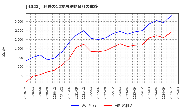 4323 日本システム技術(株): 利益の12か月移動合計の推移