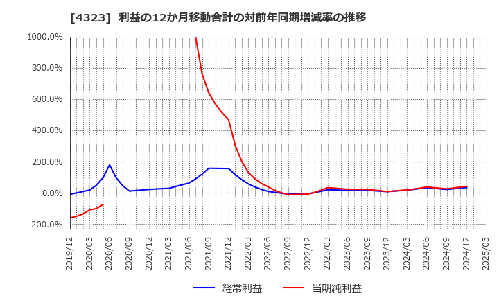 4323 日本システム技術(株): 利益の12か月移動合計の対前年同期増減率の推移