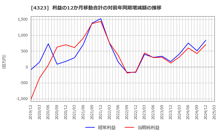 4323 日本システム技術(株): 利益の12か月移動合計の対前年同期増減額の推移