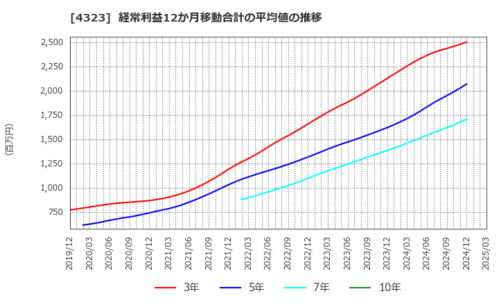 4323 日本システム技術(株): 経常利益12か月移動合計の平均値の推移