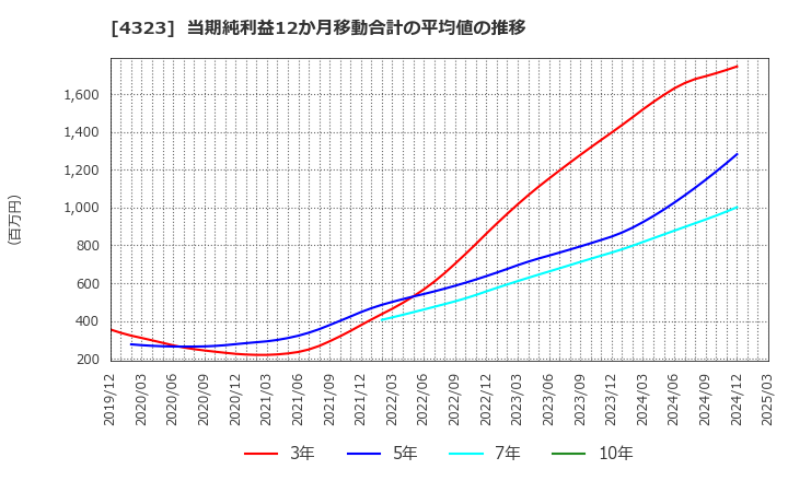 4323 日本システム技術(株): 当期純利益12か月移動合計の平均値の推移